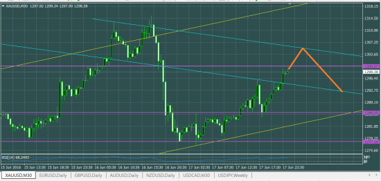 XAUUSD