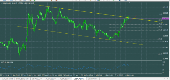 USDCAD