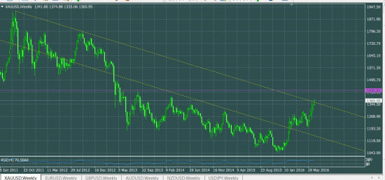 XAUUSD