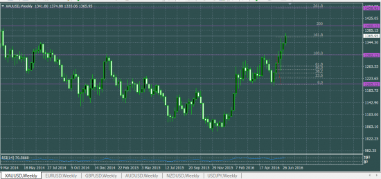 XAUUSD