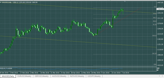 XAUUSD