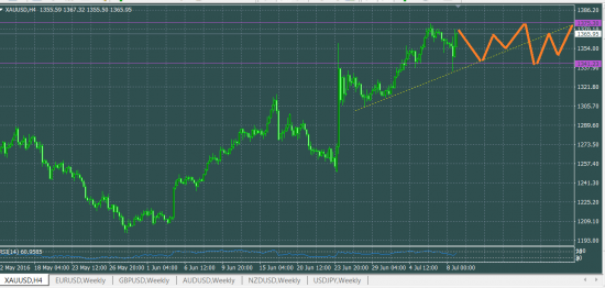 XAUUSD