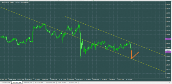 EURUSD