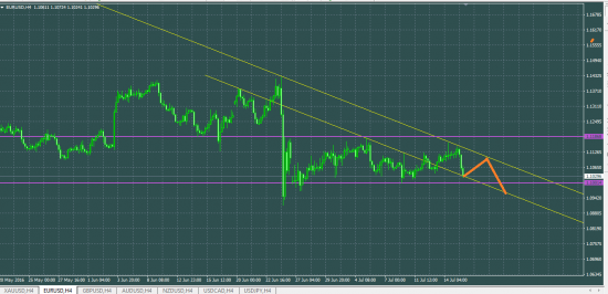 EURUSD