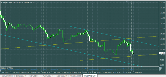 USDJPY