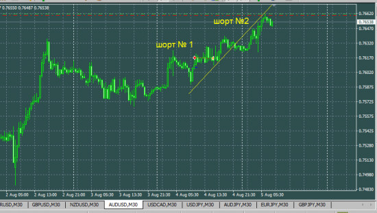 AUDUSD sell часть 2