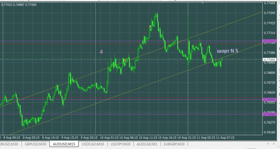 AUDUSD sell часть 5