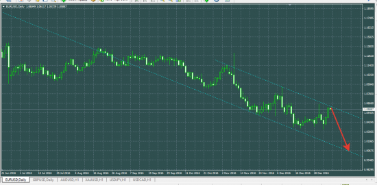 EURUSD для тех, кто ждет паритет