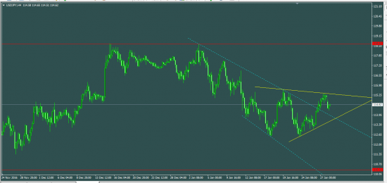 USDJPY японский треугольник