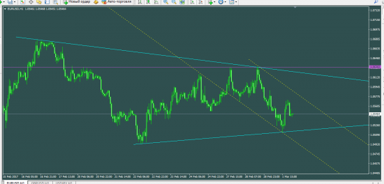 EURUSD  наблюдаем...