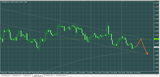 EURUSD