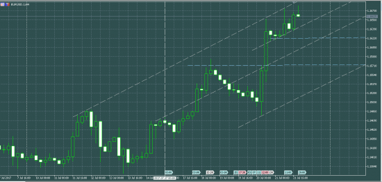 EURUSD