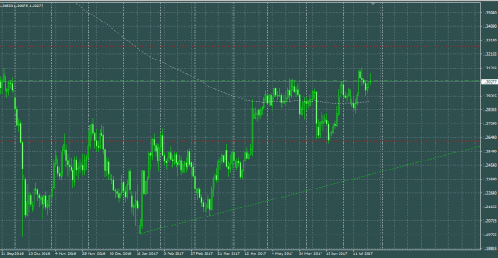 GBPUSD продажа