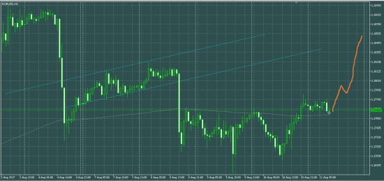 EURUSD купля