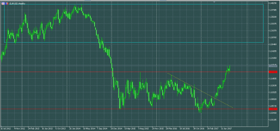 EURUSD