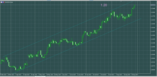 EURUSD