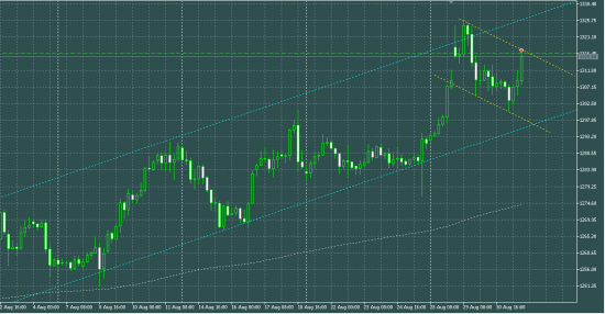 XAUUSD продажа