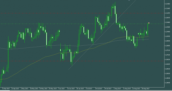 GBPUSD продажа