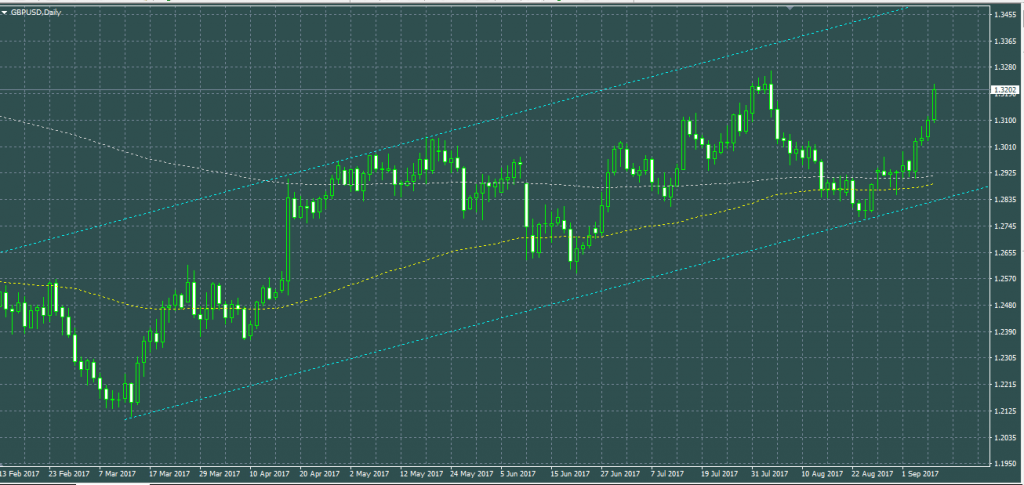 Зона бай. XAUUSD.