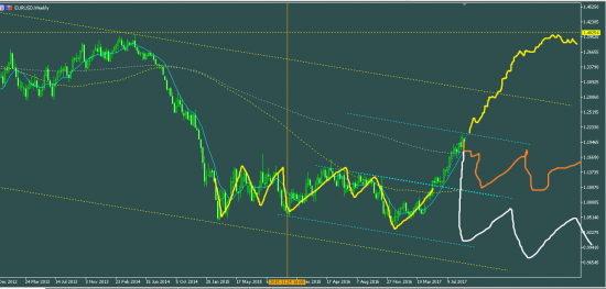 EURUSD