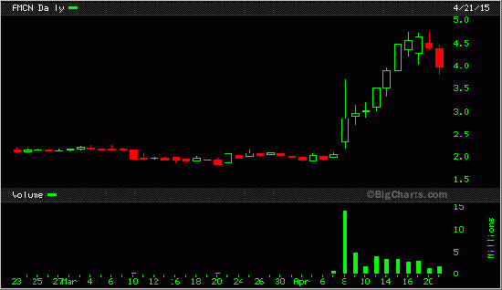 Отбор акций для торговли 22.04