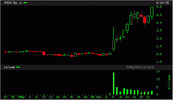 Отбор акций для торговли 24.04
