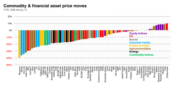 Крах биржевых товаров (Commodities) в инфографике