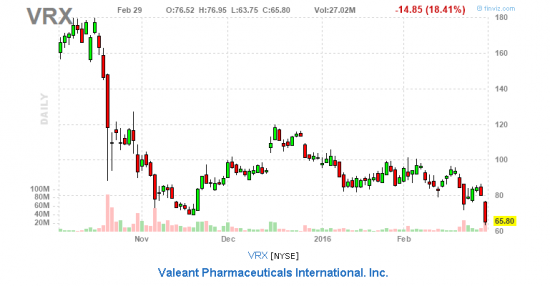 Valeant - a nightmare of hedge funds