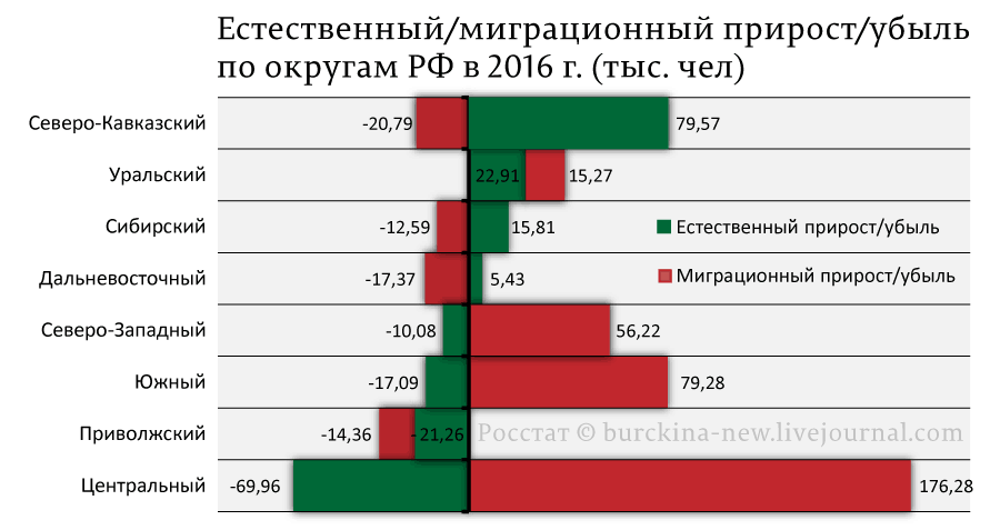 Прирост по регионам. Показатели миграции в России. Население России по округам. Статистика демографии в России по областям. Федеральные округа России рождаемость.