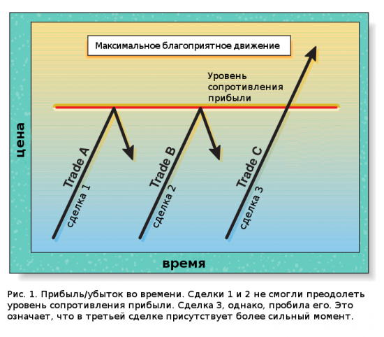 Уровни движений