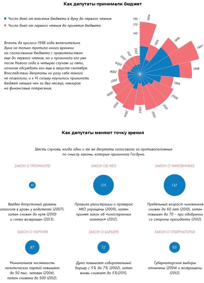 Законы 2012. Минимальная численность политической партии. Избирательный барьер на выборах в государственную Думу. Госдума бюджет. Партия российского единства и согласия.