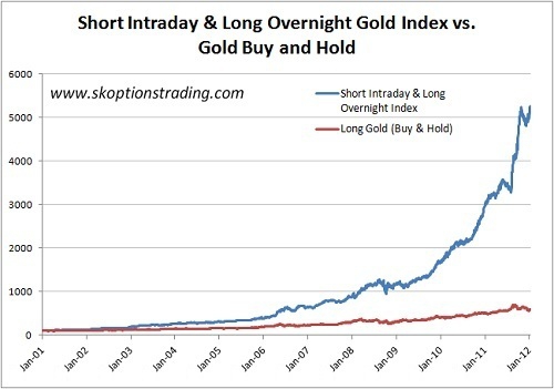 Покупай золото ночью, продавай днем и заработай 43% годовых