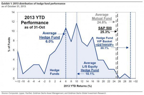 Интересные данные по динамике хедж-фондов в октябре