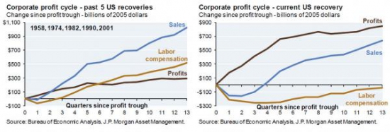 З/п работников vs. корпоративные прибыли американских компаний