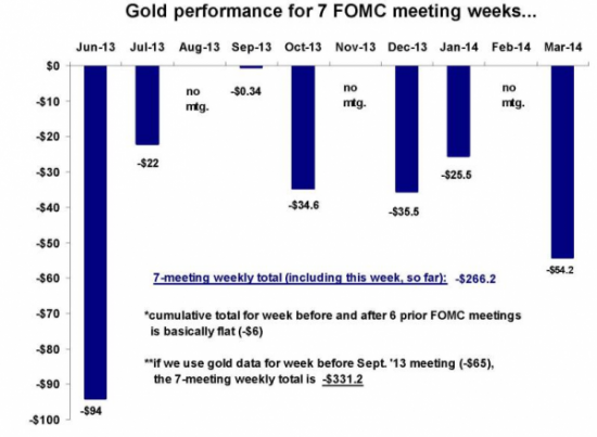 Динамика золота во время 7 последних заседаний ФОМС