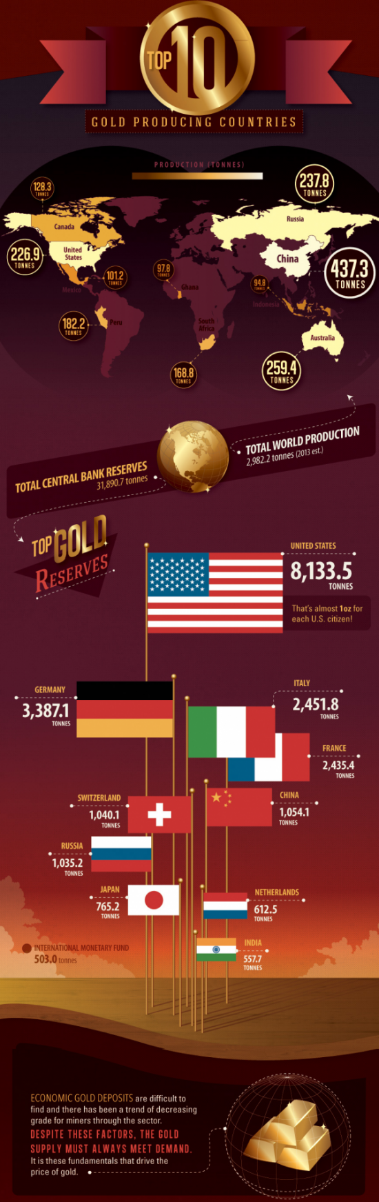 Инфографика: все мировое золото