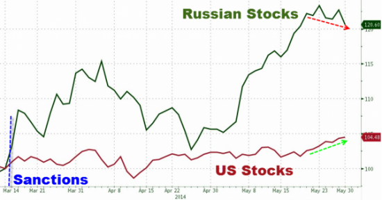Американские акции, российские акции и санкции