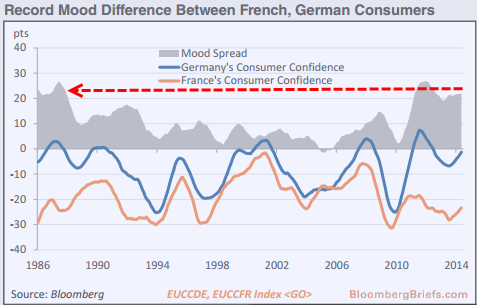 Любопытный индикатор — Франция vs. Германия