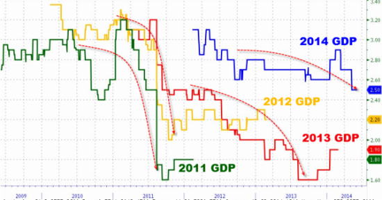 История консенсус-ожиданий по ВВП США