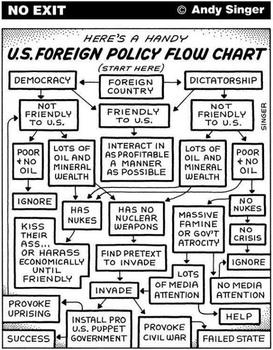 Инфографика американской внешней политики