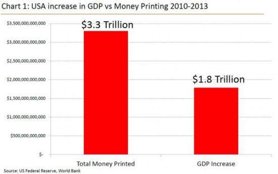 Рост ВВП Америки vs. динамика «распечатки» кэша на денежном принтере