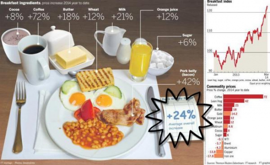 Насколько подорожал за последний год средний американский завтрак?