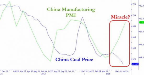 Китайский PMI и цены на уголь