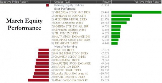 Какие фондовые рынки показали лучшие итоги за март