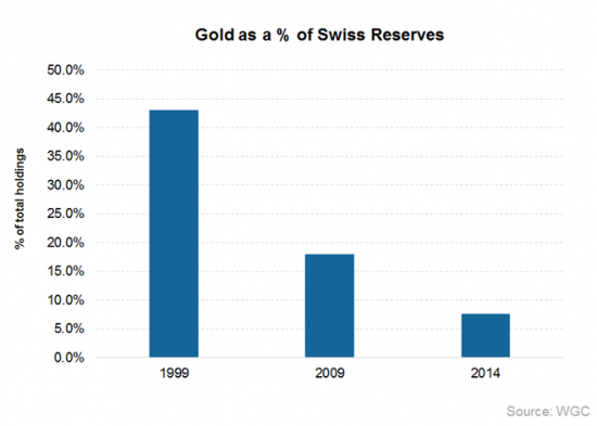 Динамика золотых резервов Швейцарии