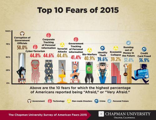 ТОП-10 страхов американцев