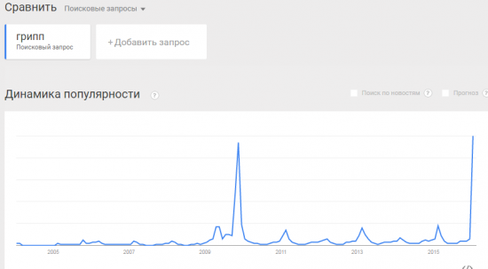 грипп динамика популярности гугл трендс. На максимуме