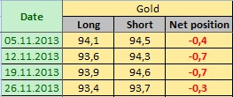 GOLD Отчет от 02.12.2013г. (по состоянию на 26.11.2013г.)