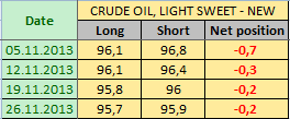 Нефть LIGHT SWEET Отчет от 02.12.2013г. (по состоянию на 26.11.2013г.)