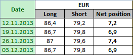 EURO FX Отчет от 06.12.2013г. (по состоянию на 03.12.2013г.)